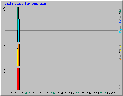 Daily usage for June 2026