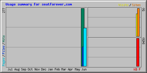 Usage summary for seatforever.com